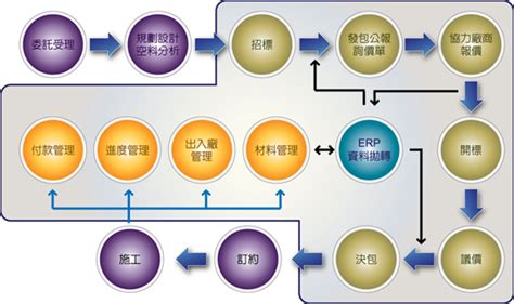 採購發包意思|發包